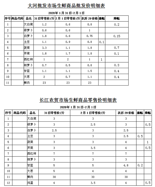 我市各级市场监管部门强化监管确保疫情防控期间市场价格稳定 主要品种蔬菜价格已经回落到春节前