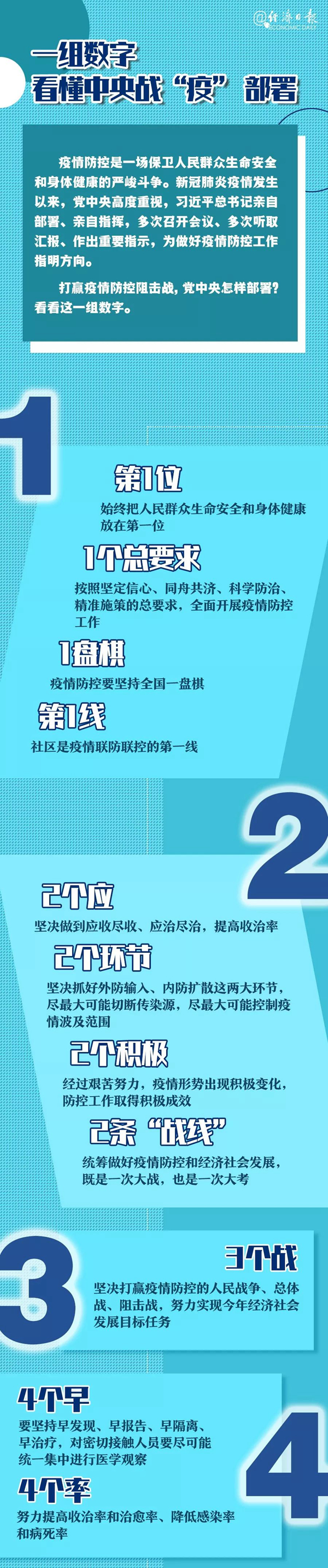 一组数字看懂中央战“疫” 部署