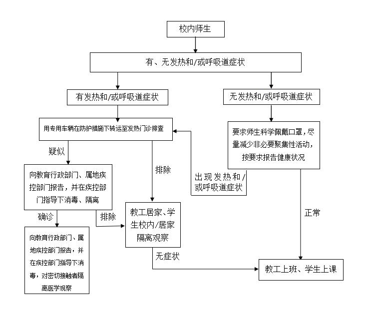 关于印发春季开学总体工作方案等4个方案的通知 辽新疫防指〔2020〕31号
