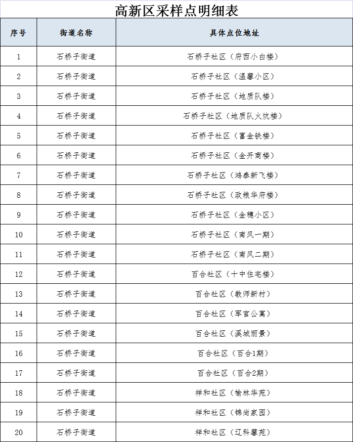 致高新区广大居民的一封信
