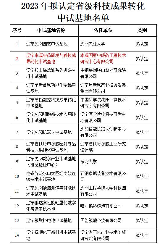 【药都要闻】本溪高新区在省级科技成果转化中试基地评审中喜获丰收