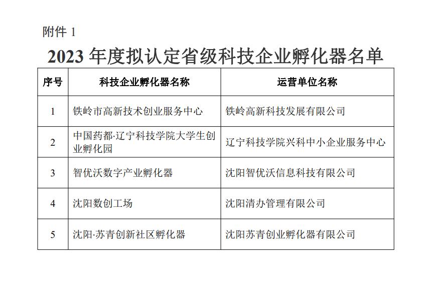 【药都要闻】中国药都·辽宁科技学院大学生创业孵化园获批2023年省级科技企业孵化器