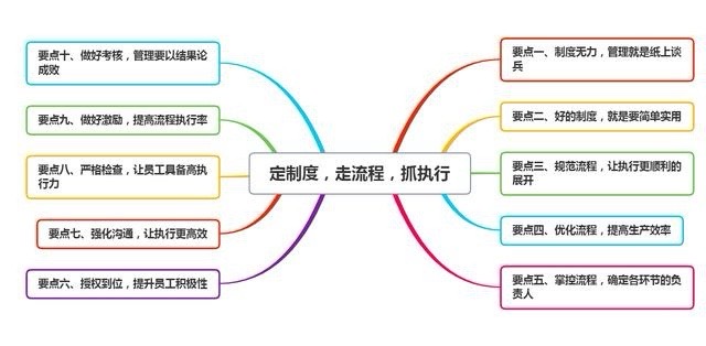 管理就是定制度，走流程，抓执行！ 牢记十个要点，让管理更高效