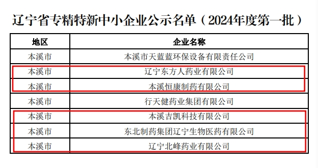 【药都要闻】高新区省级专精特新中小企业再添新军