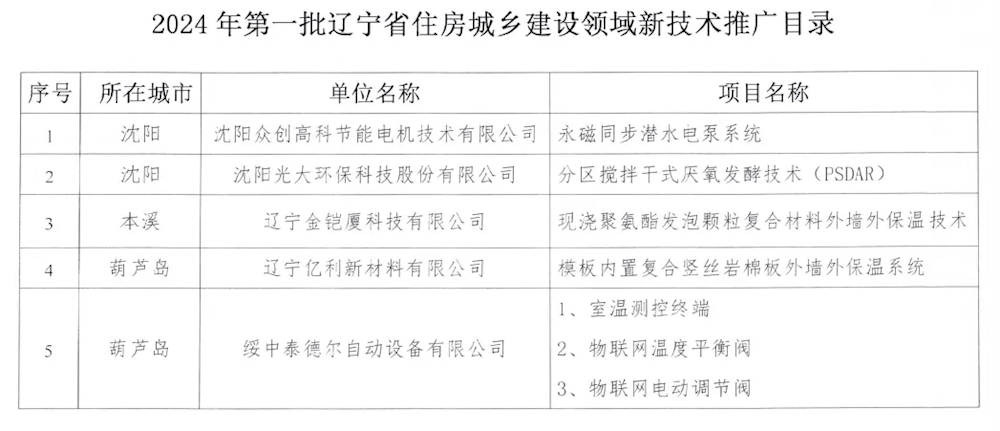 辽宁金凯厦科技有限公司新技术成功入选2024年第一批《辽宁省住房城乡建设领域 新技术推广目录》