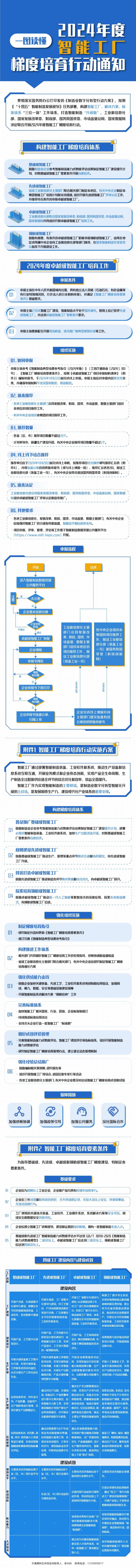 2024年度智能工厂梯度培育行动通知