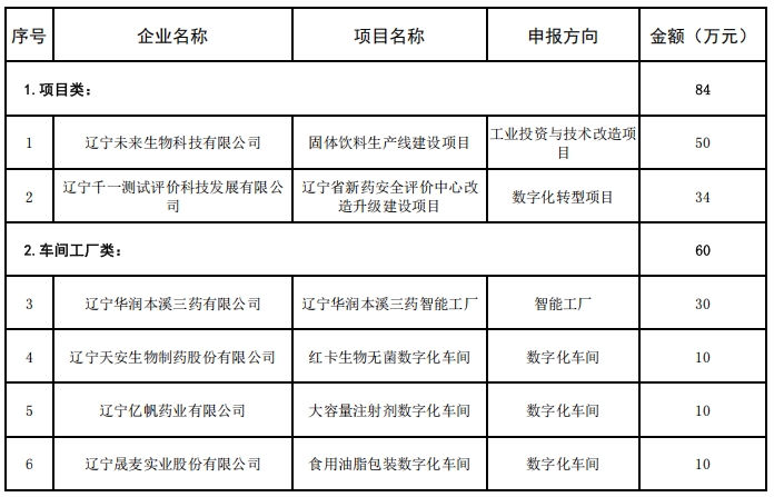 【药都要闻】高新区持续推进企业“智改数转”  多个项目获市级奖补